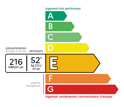 Nouveau diagnostic de performance énergétique DPE réformé